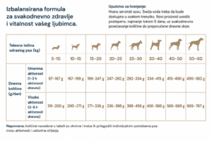 Tabela hranjenja za QUATTRO Sport Adult Extra Poultry hranu za aktivne odrasle pse svih rasa sa preporučenim dnevnim količinama hrane prema težini i nivou aktivnosti.